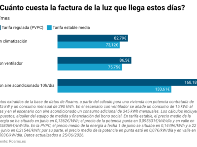 La factura de la luz llega con subidas por el calor y Roams prevé que supere los 168 euros en hogares con aire acondicionado