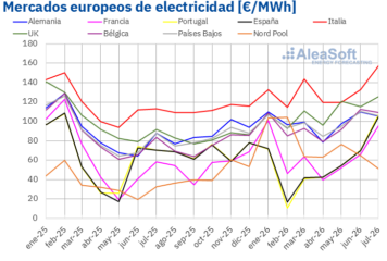 AleaSoft: el gas y la demanda impulsaron los precios en un julio de récord para la demanda y la producción solar en Europa
