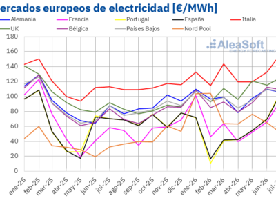 AleaSoft: el gas y la demanda impulsaron los precios en un julio de récord para la demanda y la producción solar en Europa