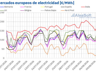 AleaSoft: la mayor producción eólica y la menor demanda favorecen descensos de precios en los mercados eléctricos europeos en la primera semana de agosto