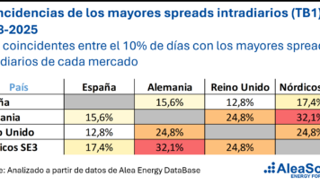 AleaSoft: la baja coincidencia entre mercados de los días de mayor spread favorece la diversificación de carteras de baterías