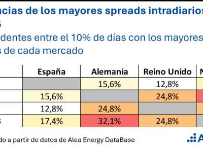 AleaSoft: la baja coincidencia entre mercados de los días de mayor spread favorece la diversificación de carteras de baterías