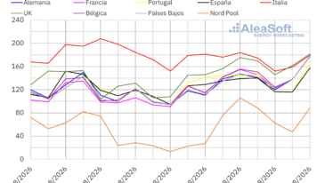 AleaSoft: los precios de los mercados eléctricos europeos suben en la segunda semana de agosto impulsados por el gas y la menor producción eólica