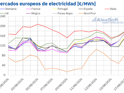 AleaSoft: los precios de los mercados eléctricos europeos suben en la segunda semana de agosto impulsados por el gas y la menor producción eólica