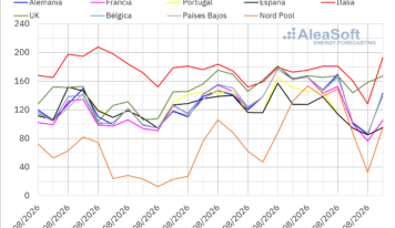 AleaSoft: el gas TTF en máximos desde enero de 2023 impulsa los precios de los mercados eléctricos europeos en la tercera semana de agosto