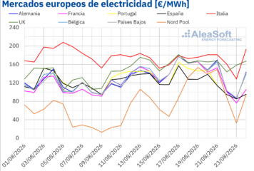 AleaSoft: el gas TTF en máximos desde enero de 2023 impulsa los precios de los mercados eléctricos europeos en la tercera semana de agosto