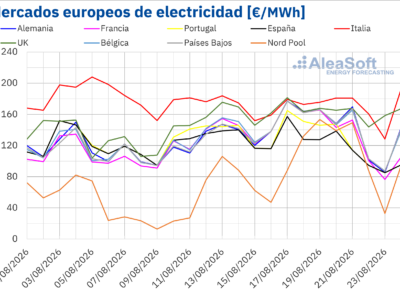 AleaSoft: el gas TTF en máximos desde enero de 2023 impulsa los precios de los mercados eléctricos europeos en la tercera semana de agosto