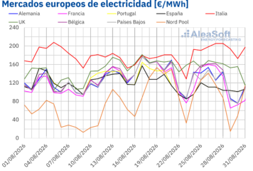 AleaSoft: los mercados eléctricos europeos registraron una mayor producción eólica y precios a la baja en la cuarta semana de agosto