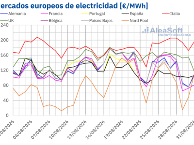 AleaSoft: los mercados eléctricos europeos registraron una mayor producción eólica y precios a la baja en la cuarta semana de agosto