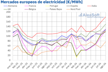 AleaSoft: los precios subieron en todos los mercados eléctricos europeos en agosto impulsados por el gas, mientras la solar marcó máximos para ese mes