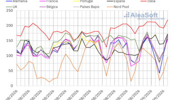 AleaSoft: el gas TTF y los mercados eléctricos del sur de Europa alcanzaron máximos desde 2022 y 2023 en la primera semana de septiembre