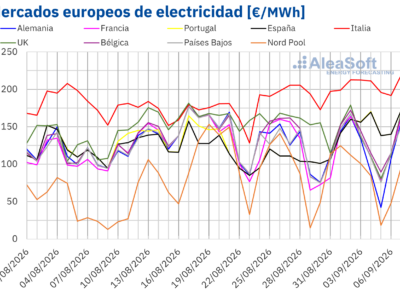 AleaSoft: el gas TTF y los mercados eléctricos del sur de Europa alcanzaron máximos desde 2022 y 2023 en la primera semana de septiembre