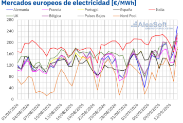 AleaSoft: el gas TTF en máximos desde 2022 y la menor eólica impulsan los precios de los mercados eléctricos europeos en la segunda semana de septiembre