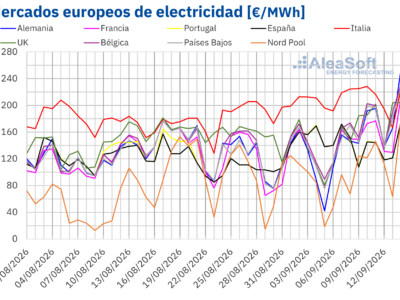 AleaSoft: el gas TTF en máximos desde 2022 y la menor eólica impulsan los precios de los mercados eléctricos europeos en la segunda semana de septiembre