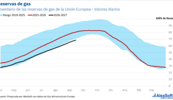 AleaSoft: Invierno 2026-2027 en Europa: quién llega mejor preparado con el gas en máximos y las reservas en mínimos