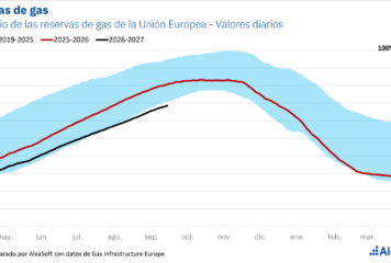 AleaSoft: Invierno 2026-2027 en Europa: quién llega mejor preparado con el gas en máximos y las reservas en mínimos