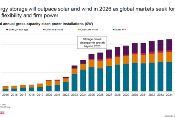AleaSoft: El almacenamiento podría superar el crecimiento de la fotovoltaica en 2026