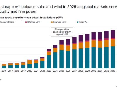 AleaSoft: El almacenamiento podría superar el crecimiento de la fotovoltaica en 2026