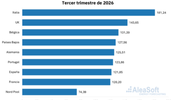 AleaSoft: el gas y el CO2 impulsaron los precios de los mercados eléctricos europeos a máximos de varios años en el tercer trimestre de 2026