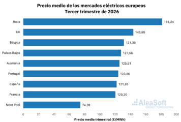 AleaSoft: el gas y el CO2 impulsaron los precios de los mercados eléctricos europeos a máximos de varios años en el tercer trimestre de 2026