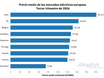 AleaSoft: el gas y el CO2 impulsaron los precios de los mercados eléctricos europeos a máximos de varios años en el tercer trimestre de 2026