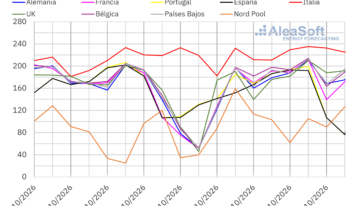 AleaSoft: el gas TTF en máximos desde 2022 y la menor producción eólica impulsan los precios de los mercados eléctricos europeos en la tercera semana de octubre