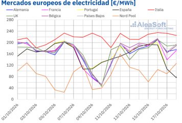 AleaSoft: el gas TTF en máximos desde 2022 y la menor producción eólica impulsan los precios de los mercados eléctricos europeos en la tercera semana de octubre
