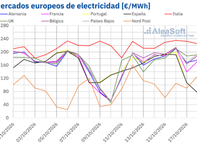 AleaSoft: el gas TTF en máximos desde 2022 y la menor producción eólica impulsan los precios de los mercados eléctricos europeos en la tercera semana de octubre