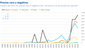 AleaSoft: la volatilidad de los mercados eléctricos abre oportunidades para los PPA entre productores y grandes consumidores